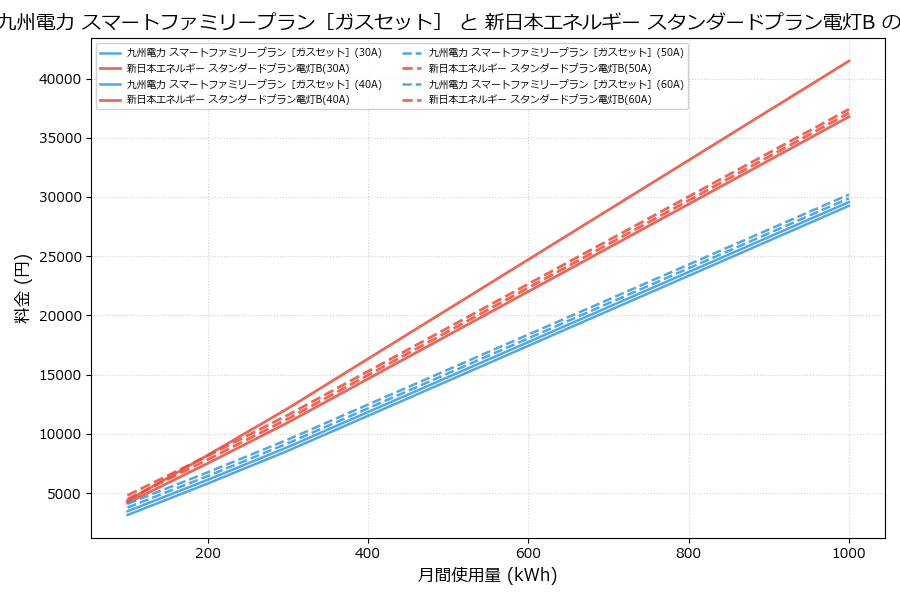 九州電力 スマートファミリープラン［ガスセット］ vs スタンダードプラン電灯B 料金差額表