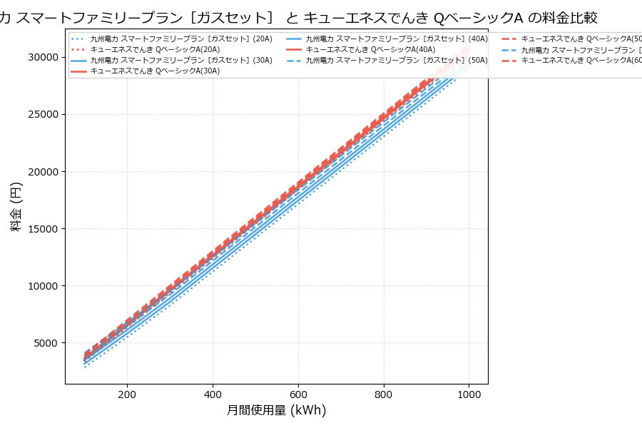 九州電力 スマートファミリープラン［ガスセット］ vs QベーシックA 料金差額表