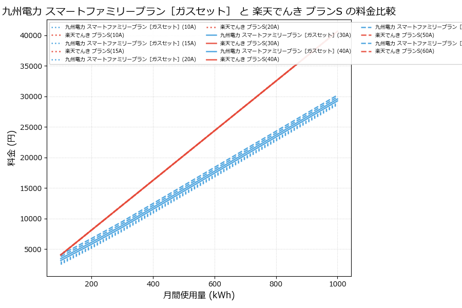 九州電力 スマートファミリープラン［ガスセット］ vs プランS 料金差額表