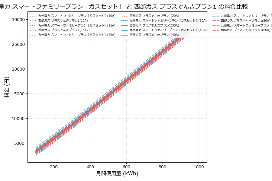 九州電力 スマートファミリープラン［ガスセット］ vs プラスでんきプラン1 料金差額表