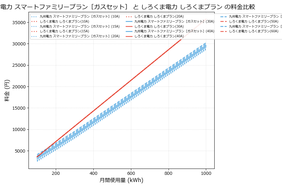 九州電力 スマートファミリープラン［ガスセット］ vs しろくまプラン 料金差額表