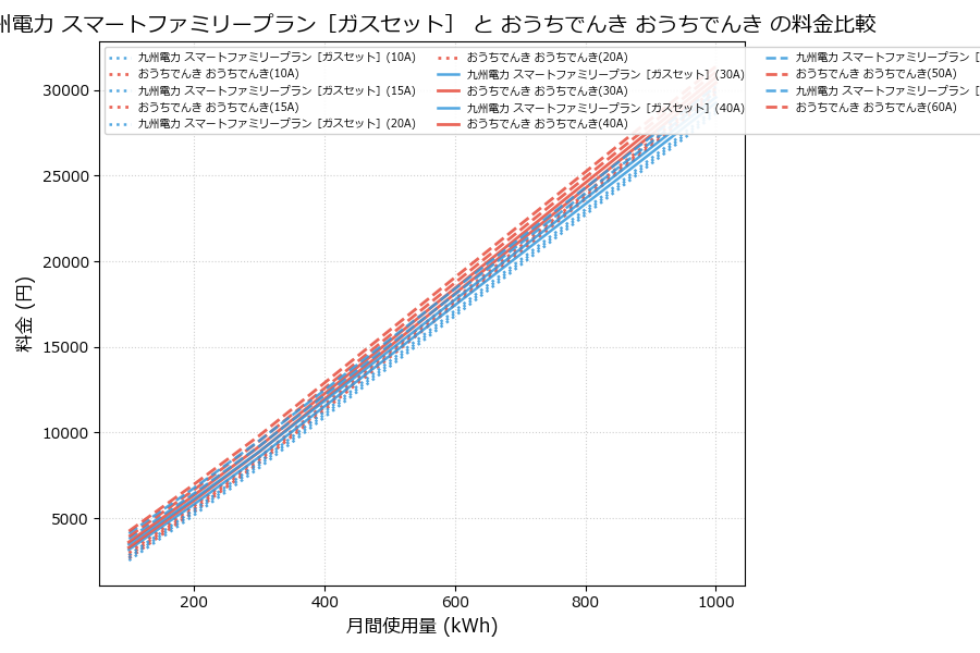 九州電力 スマートファミリープラン［ガスセット］ vs おうちでんき 料金差額表