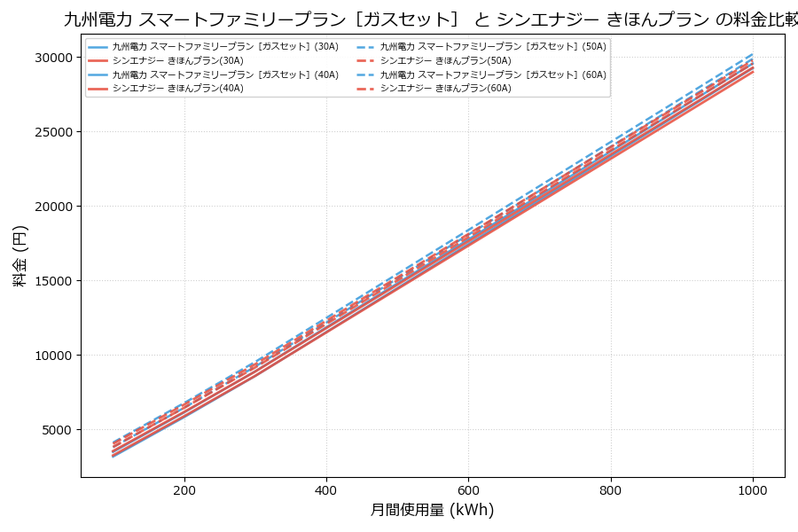 九州電力 スマートファミリープラン［ガスセット］ vs きほんプラン 料金差額表
