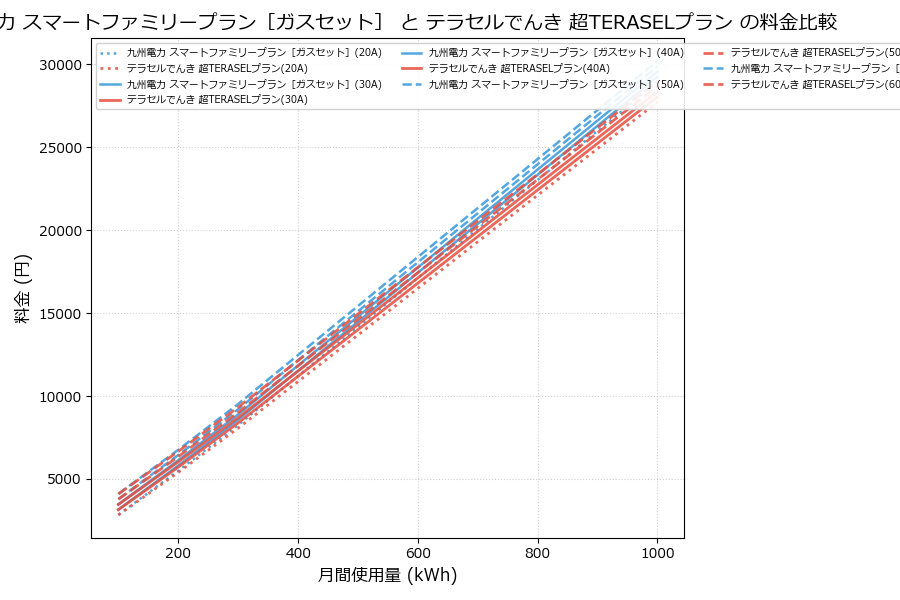 九州電力 スマートファミリープラン［ガスセット］ vs 超TERASELプラン 料金差額表