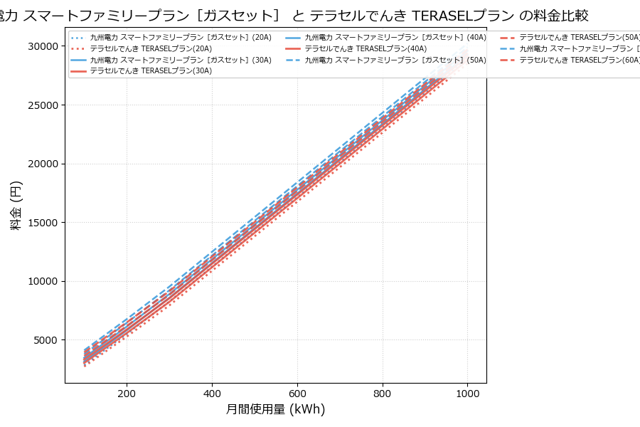 九州電力 スマートファミリープラン［ガスセット］ vs TERASELプラン 料金差額表