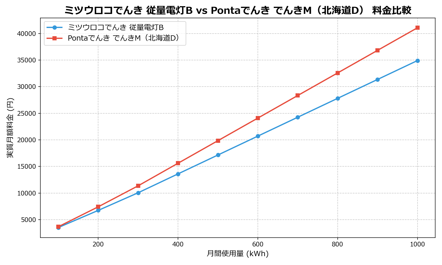 ミツウロコでんき 従量電灯B vs Pontaでんき でんきM（北海道D） 差額表