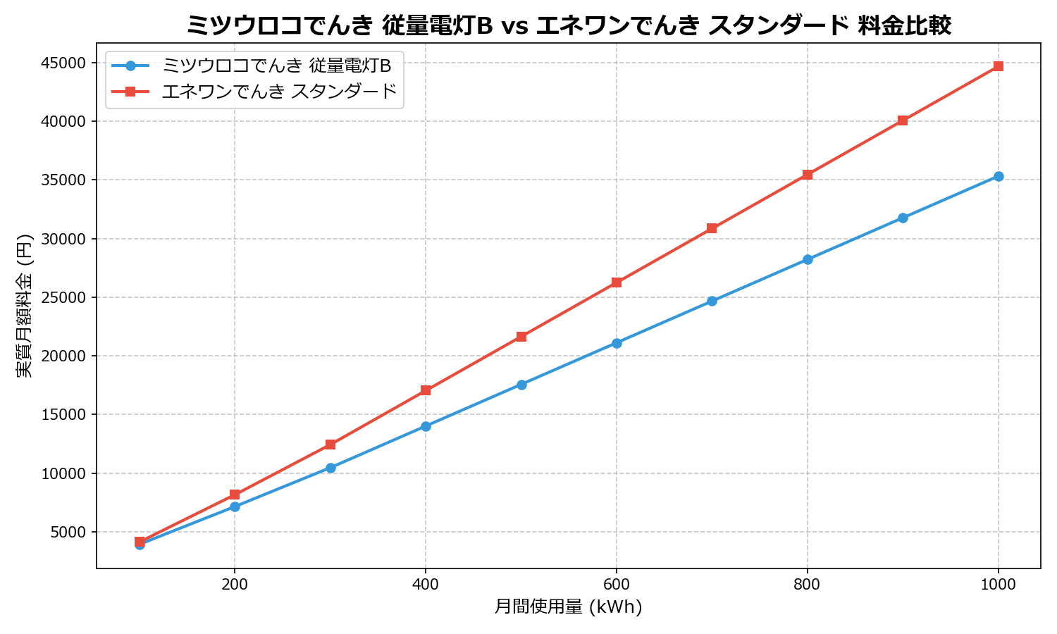 ミツウロコでんき 従量電灯B vs エネワンでんき スタンダード 差額表