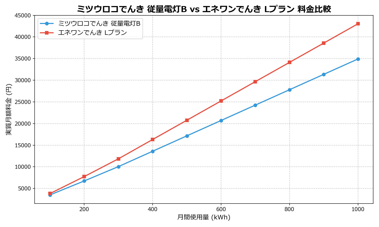 ミツウロコでんき 従量電灯B vs エネワンでんき Lプラン 差額表
