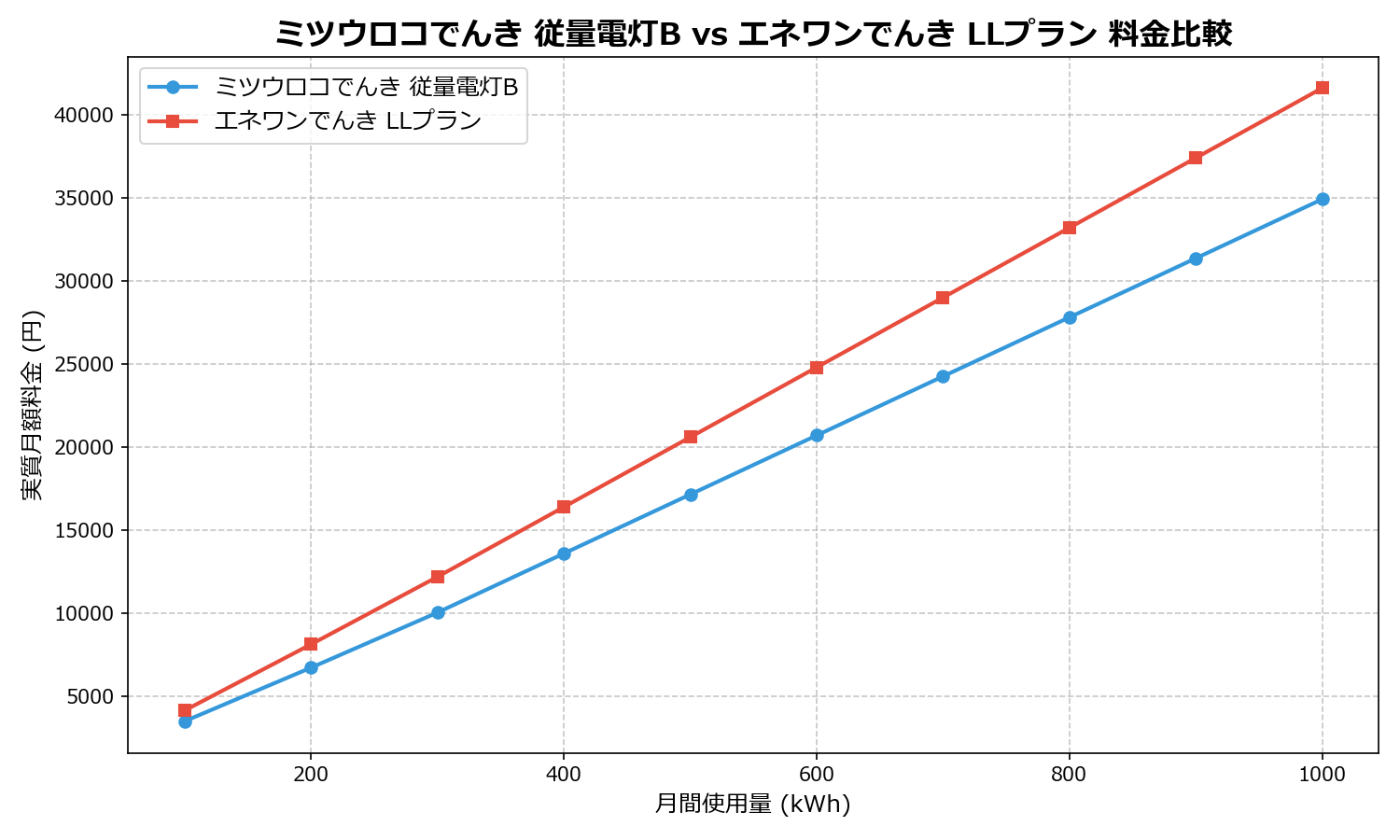 ミツウロコでんき 従量電灯B vs エネワンでんき LLプラン 差額表