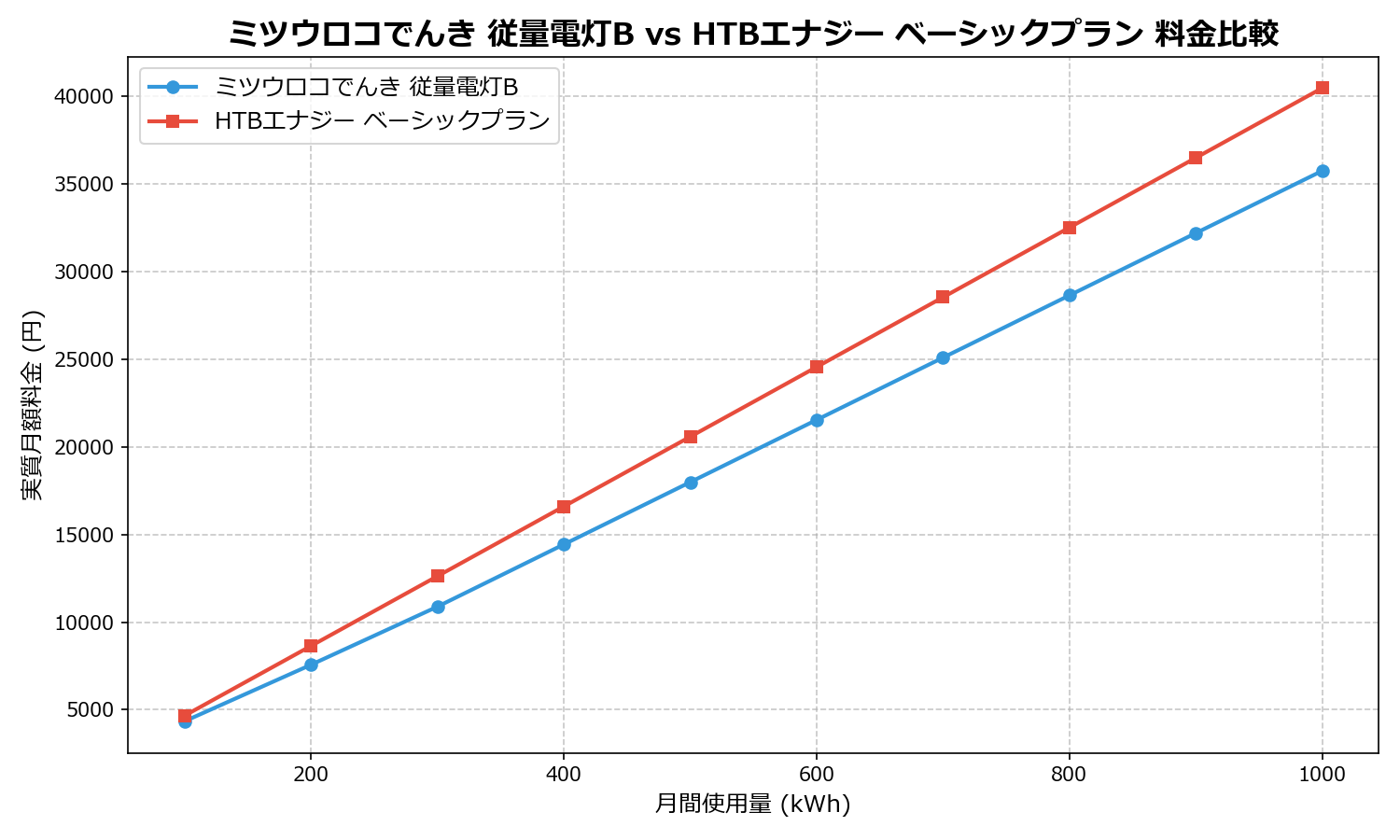 ミツウロコでんき 従量電灯B vs HTBエナジー ベーシックプラン 差額表