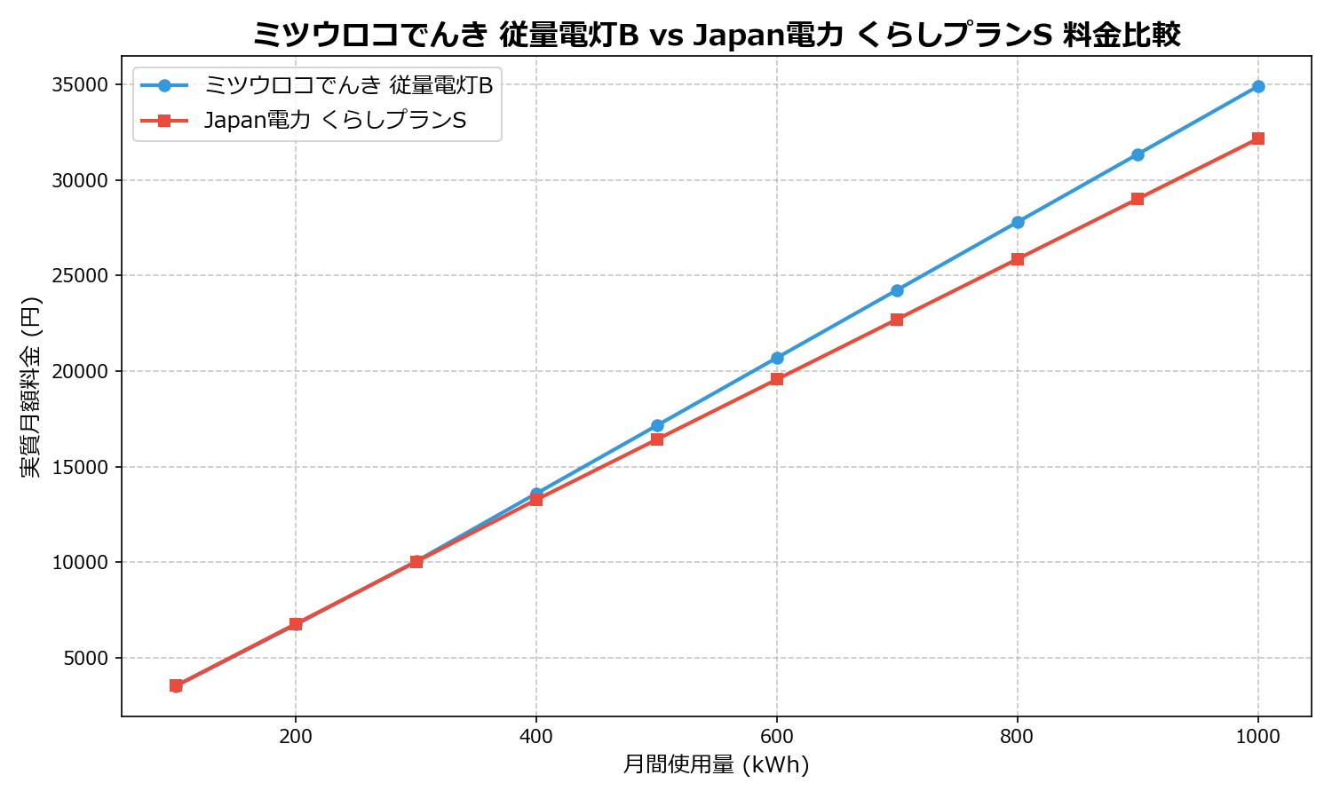 ミツウロコでんき 従量電灯B vs Japan電力 くらしプランS 差額表