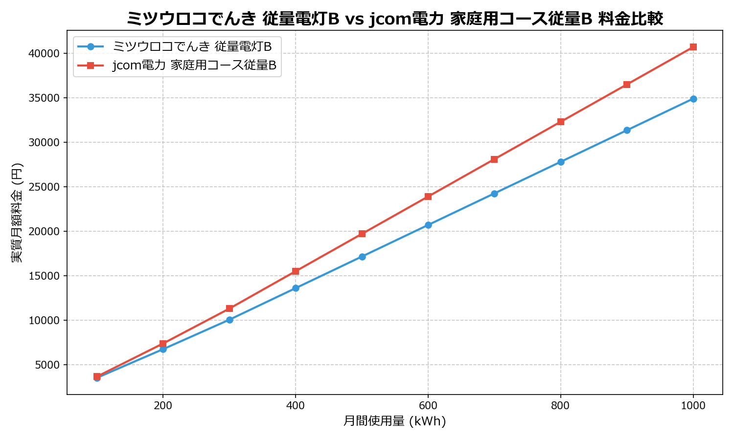ミツウロコでんき 従量電灯B vs jcom電力 家庭用コース従量B 差額表