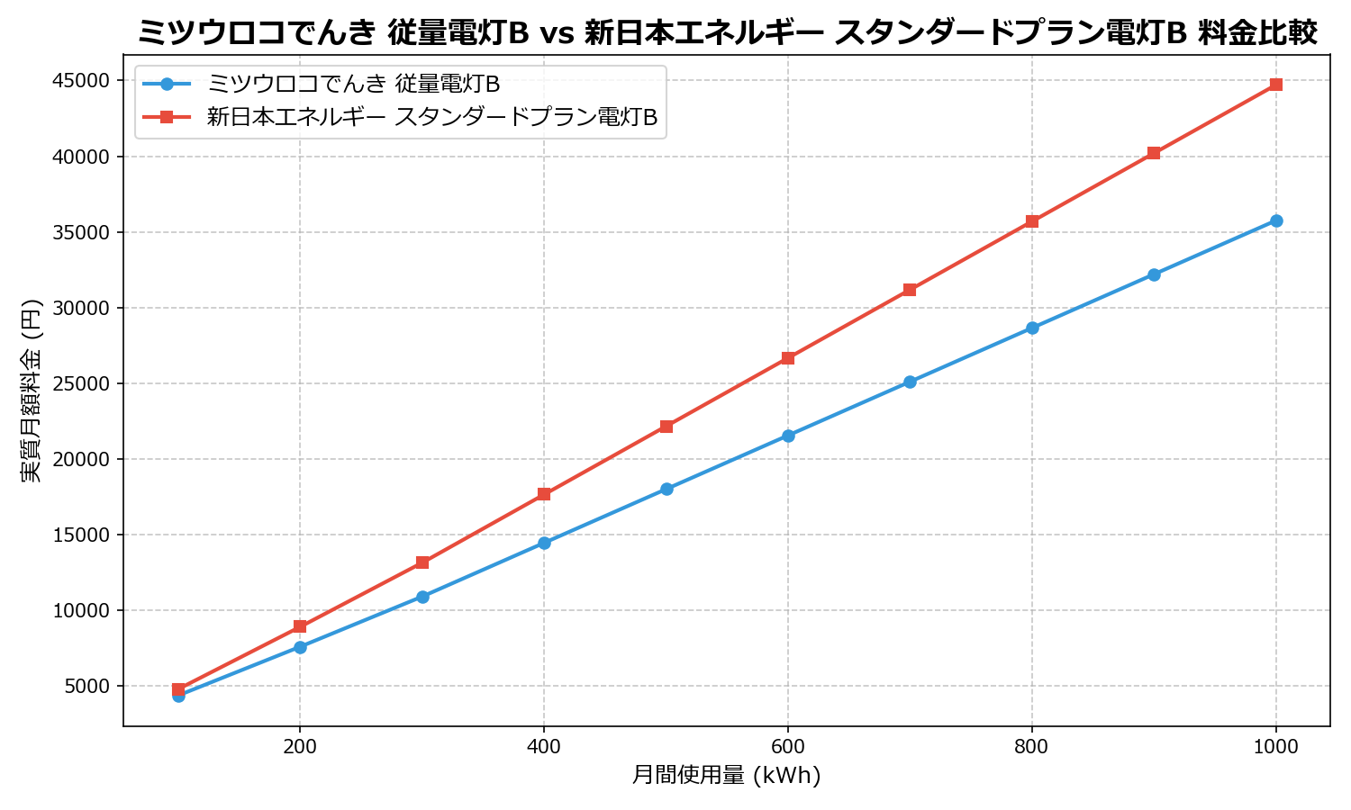 ミツウロコでんき 従量電灯B vs 新日本エネルギー スタンダードプラン電灯B 差額表
