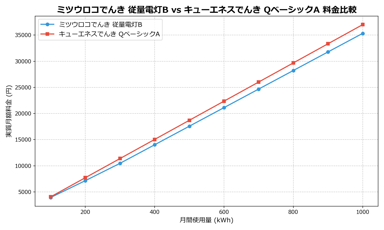 ミツウロコでんき 従量電灯B vs キューエネスでんき QベーシックA 差額表