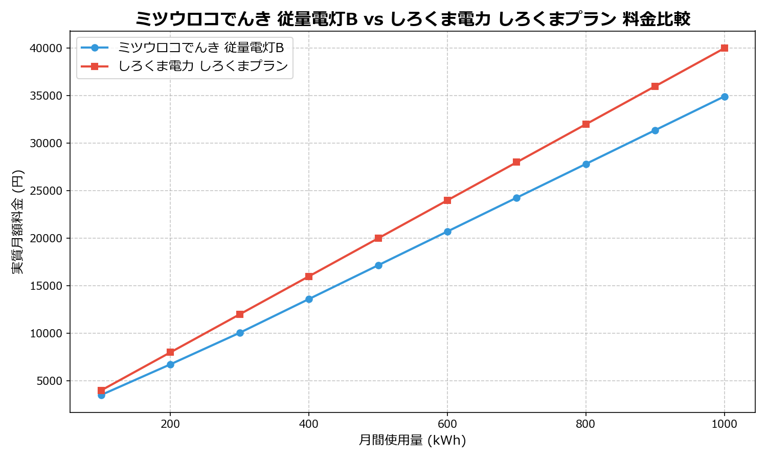 ミツウロコでんき 従量電灯B vs しろくま電力 しろくまプラン 差額表