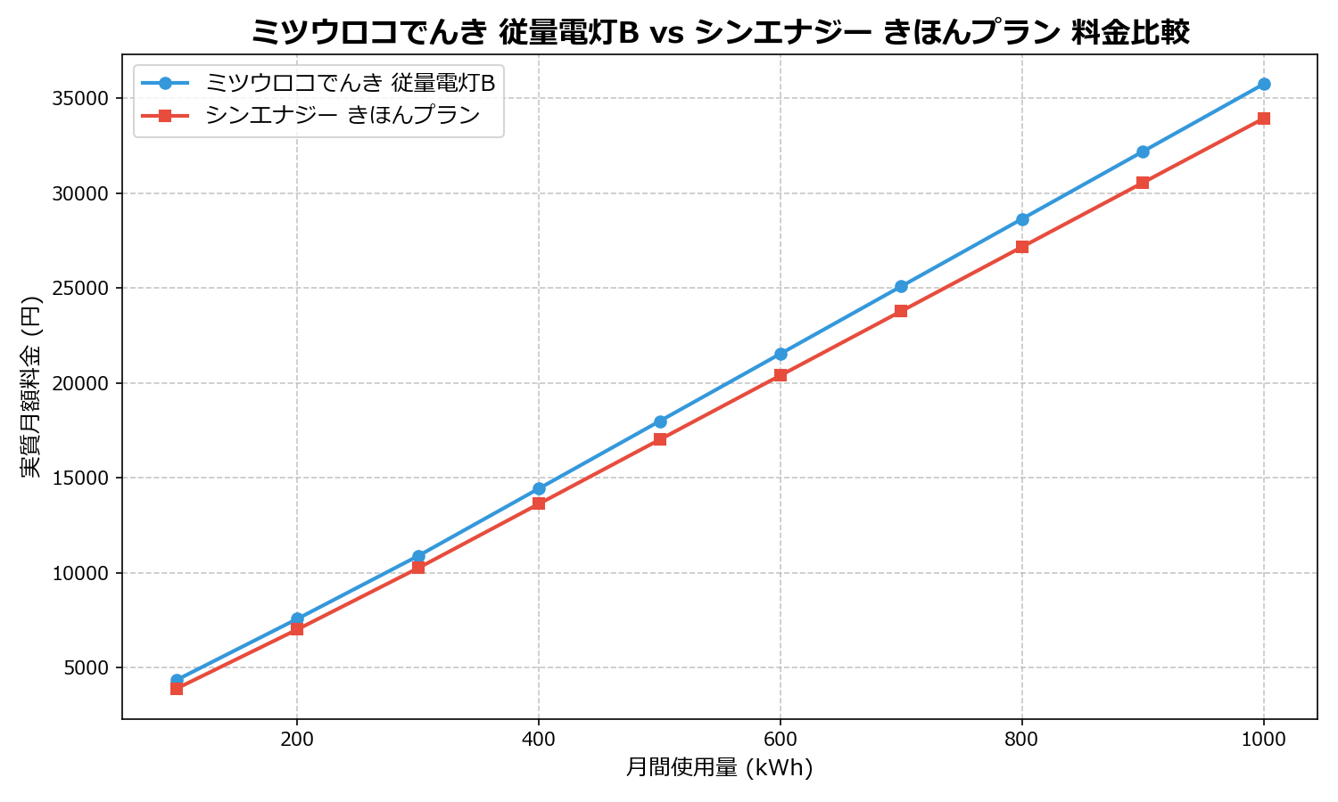 ミツウロコでんき 従量電灯B vs シンエナジー きほんプラン 差額表