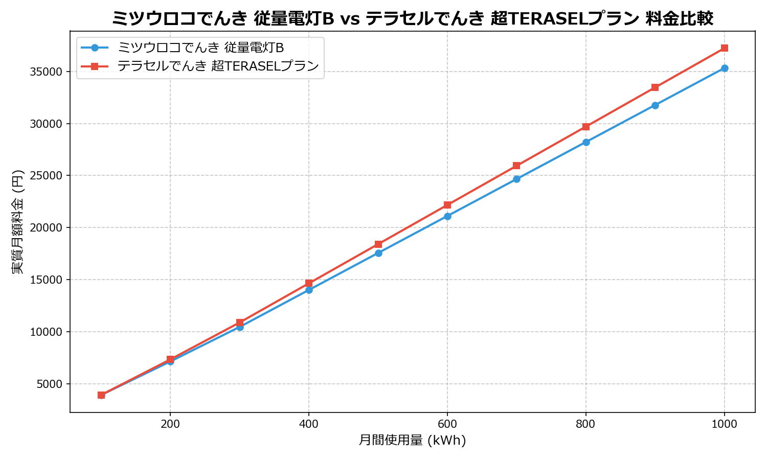ミツウロコでんき 従量電灯B vs テラセルでんき 超TERASELプラン 差額表