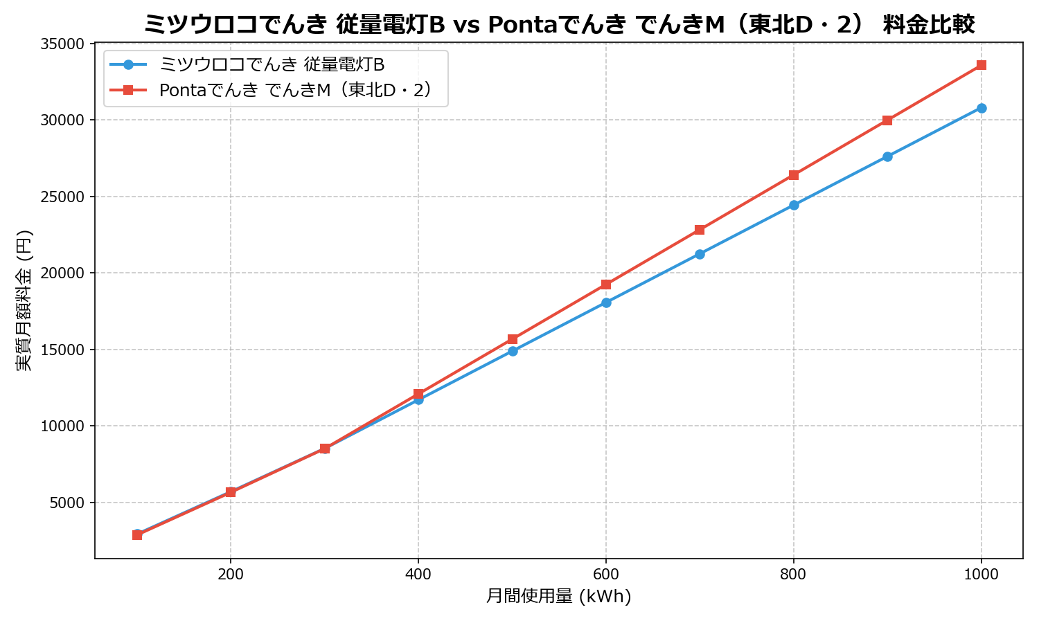 ミツウロコでんき 従量電灯B vs Pontaでんき でんきM（東北D・2） 差額表