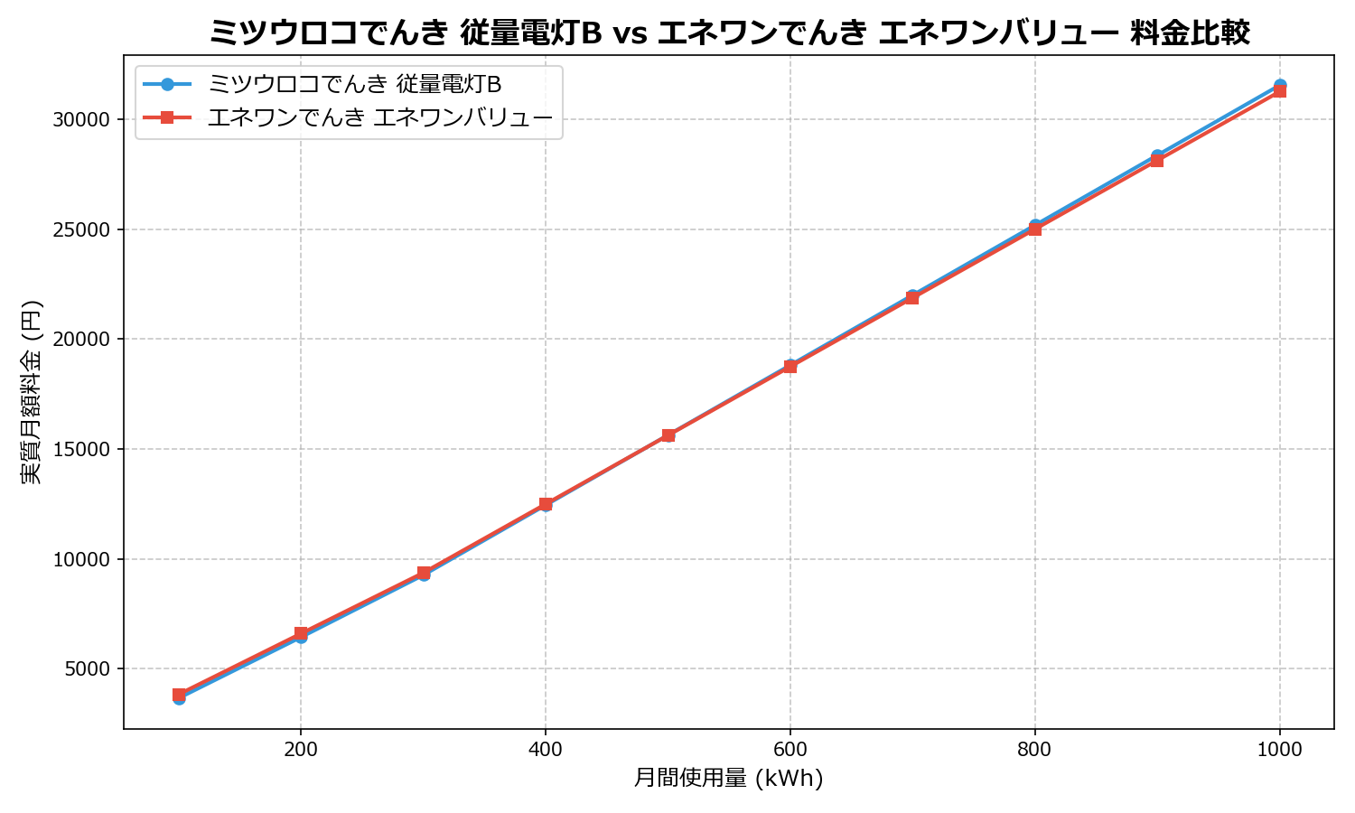 ミツウロコでんき 従量電灯B vs エネワンでんき エネワンバリュー 差額表