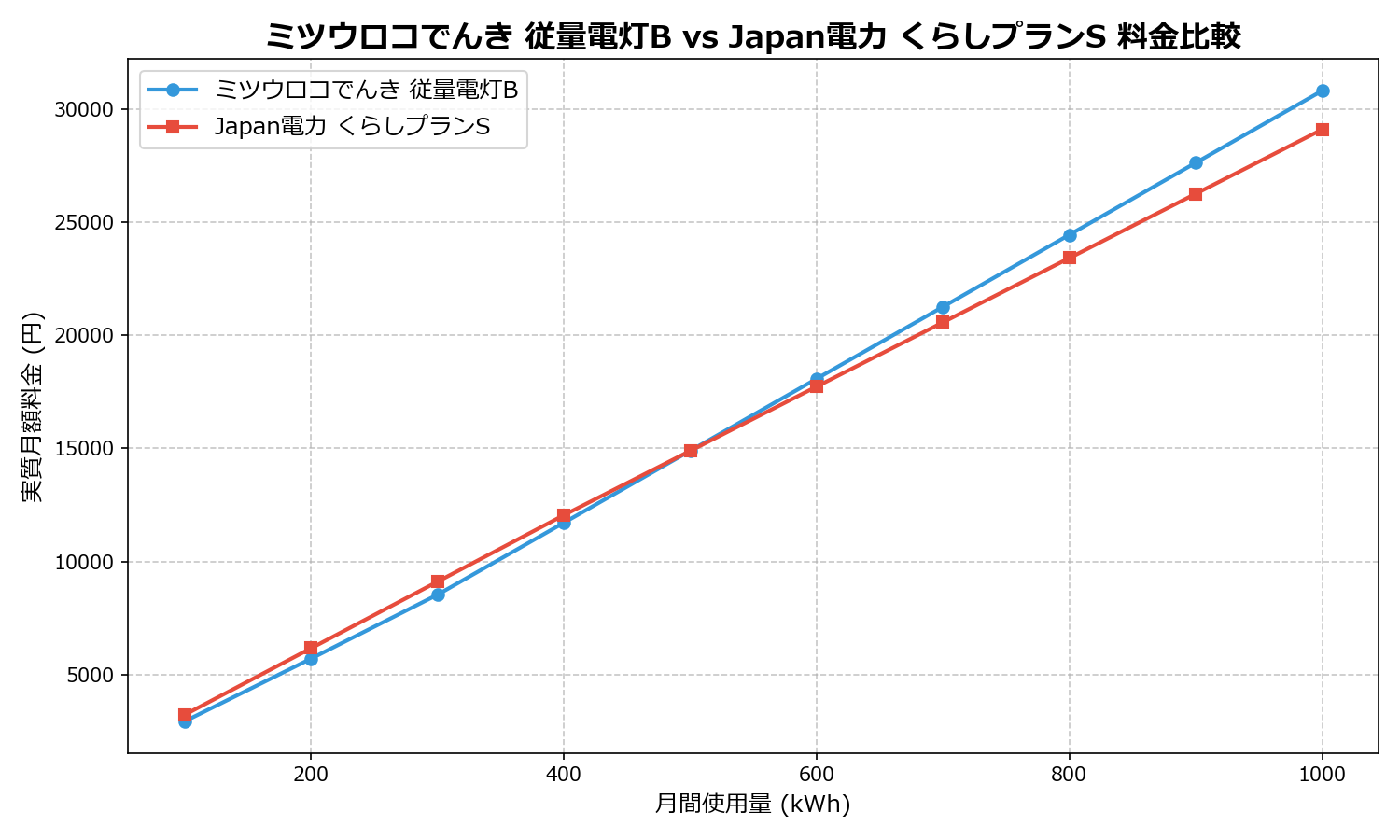 ミツウロコでんき 従量電灯B vs Japan電力 くらしプランS 差額表