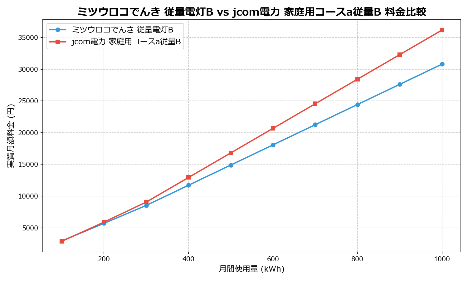ミツウロコでんき 従量電灯B vs jcom電力 家庭用コースa従量B 差額表
