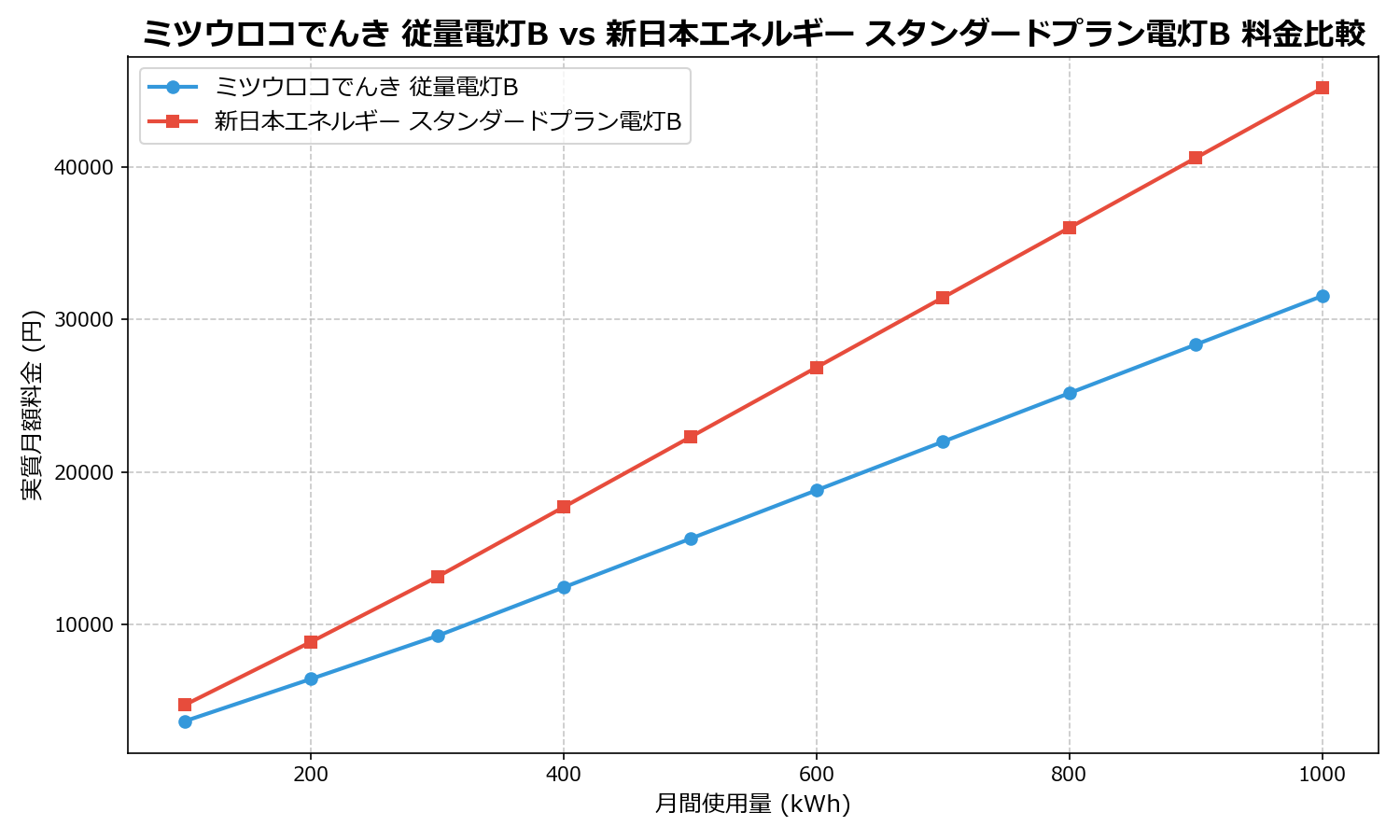 ミツウロコでんき 従量電灯B vs 新日本エネルギー スタンダードプラン電灯B 差額表