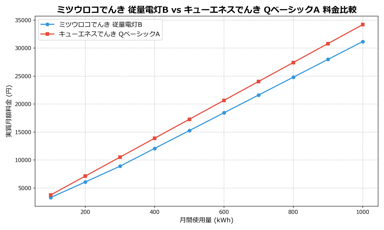 ミツウロコでんき 従量電灯B vs キューエネスでんき QベーシックA 差額表