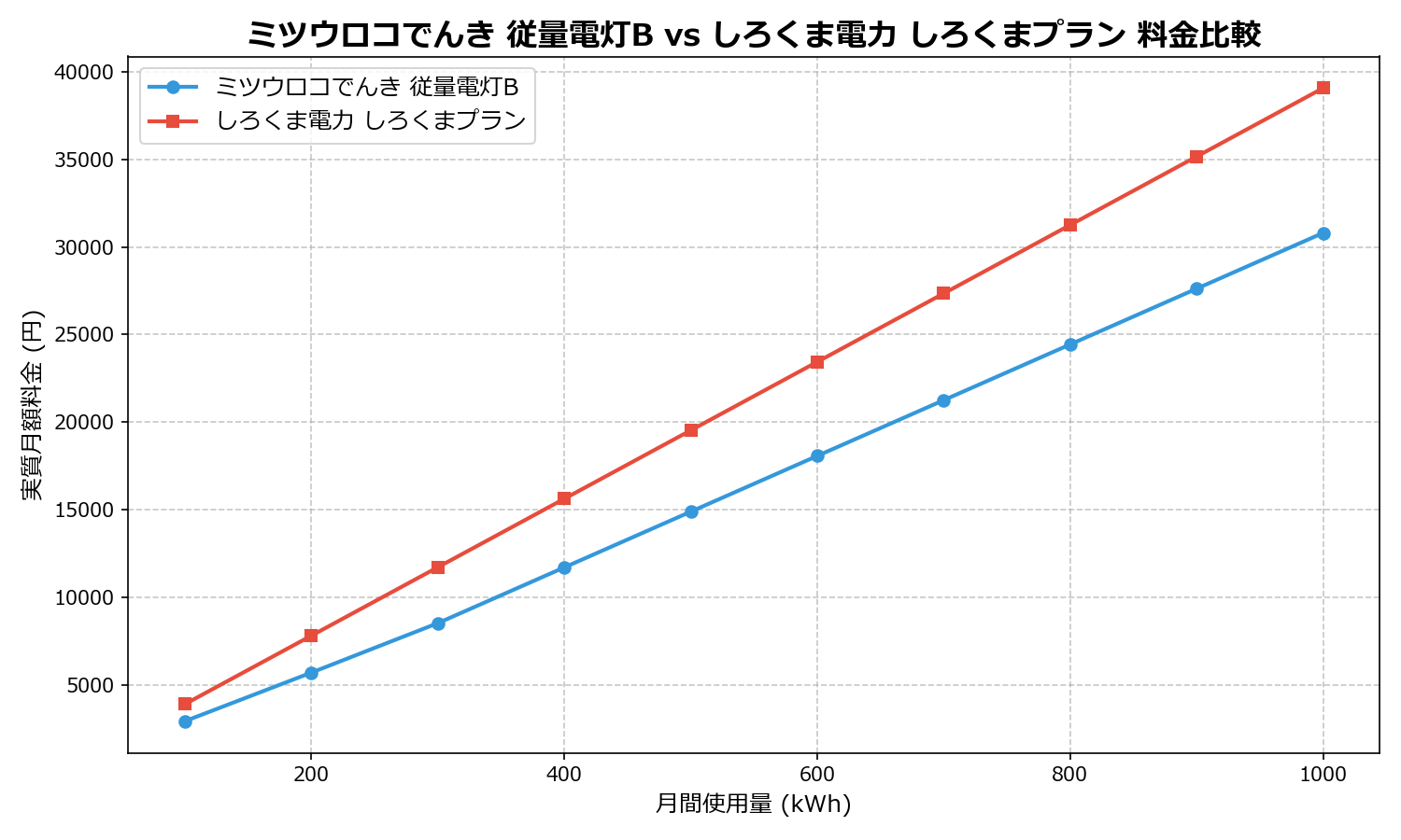 ミツウロコでんき 従量電灯B vs しろくま電力 しろくまプラン 差額表