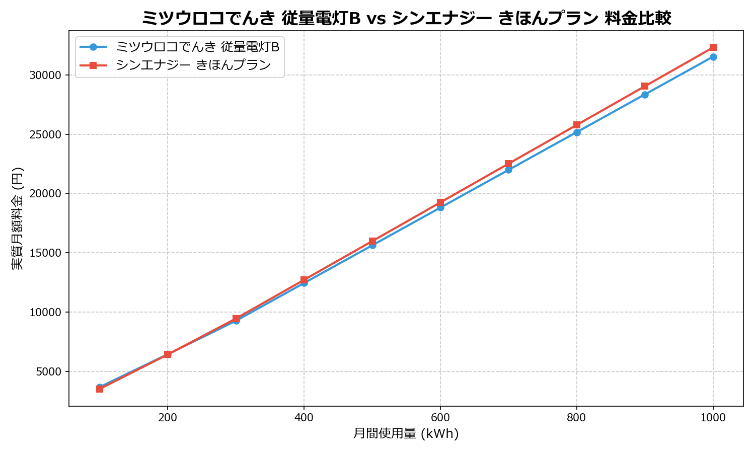 ミツウロコでんき 従量電灯B vs シンエナジー きほんプラン 差額表
