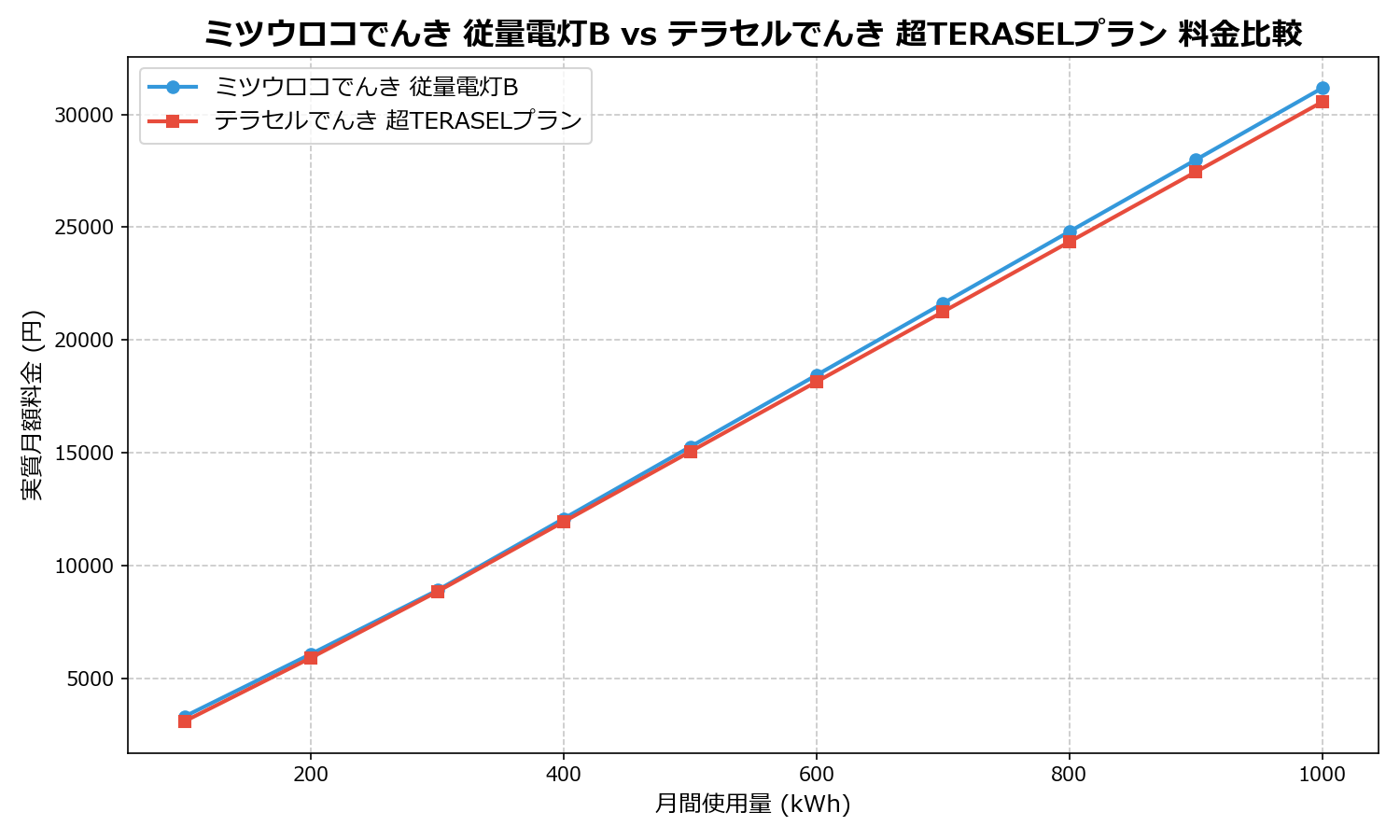 ミツウロコでんき 従量電灯B vs テラセルでんき 超TERASELプラン 差額表