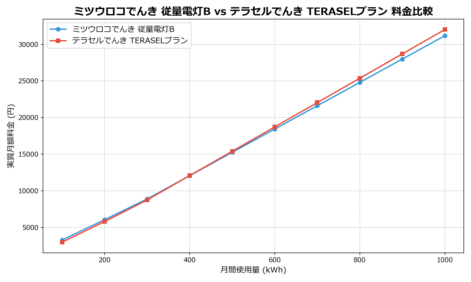 ミツウロコでんき 従量電灯B vs テラセルでんき TERASELプラン 差額表