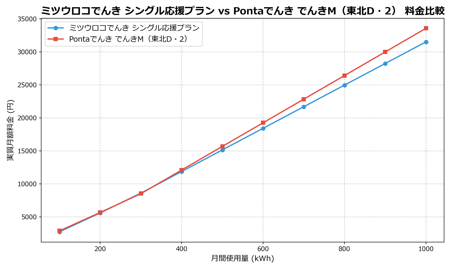ミツウロコでんき シングル応援プラン vs Pontaでんき でんきM（東北D・2） 差額表