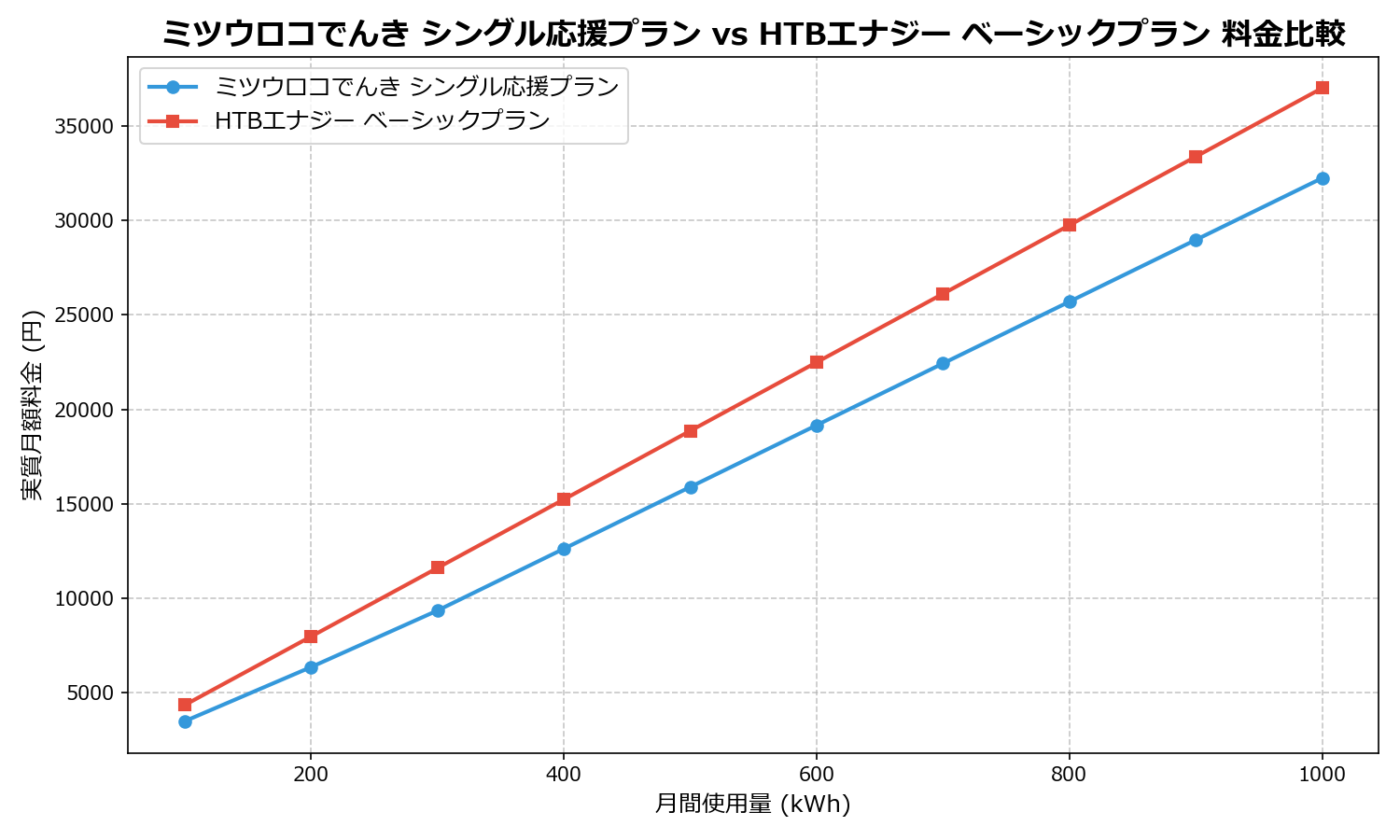 ミツウロコでんき シングル応援プラン vs HTBエナジー ベーシックプラン 差額表