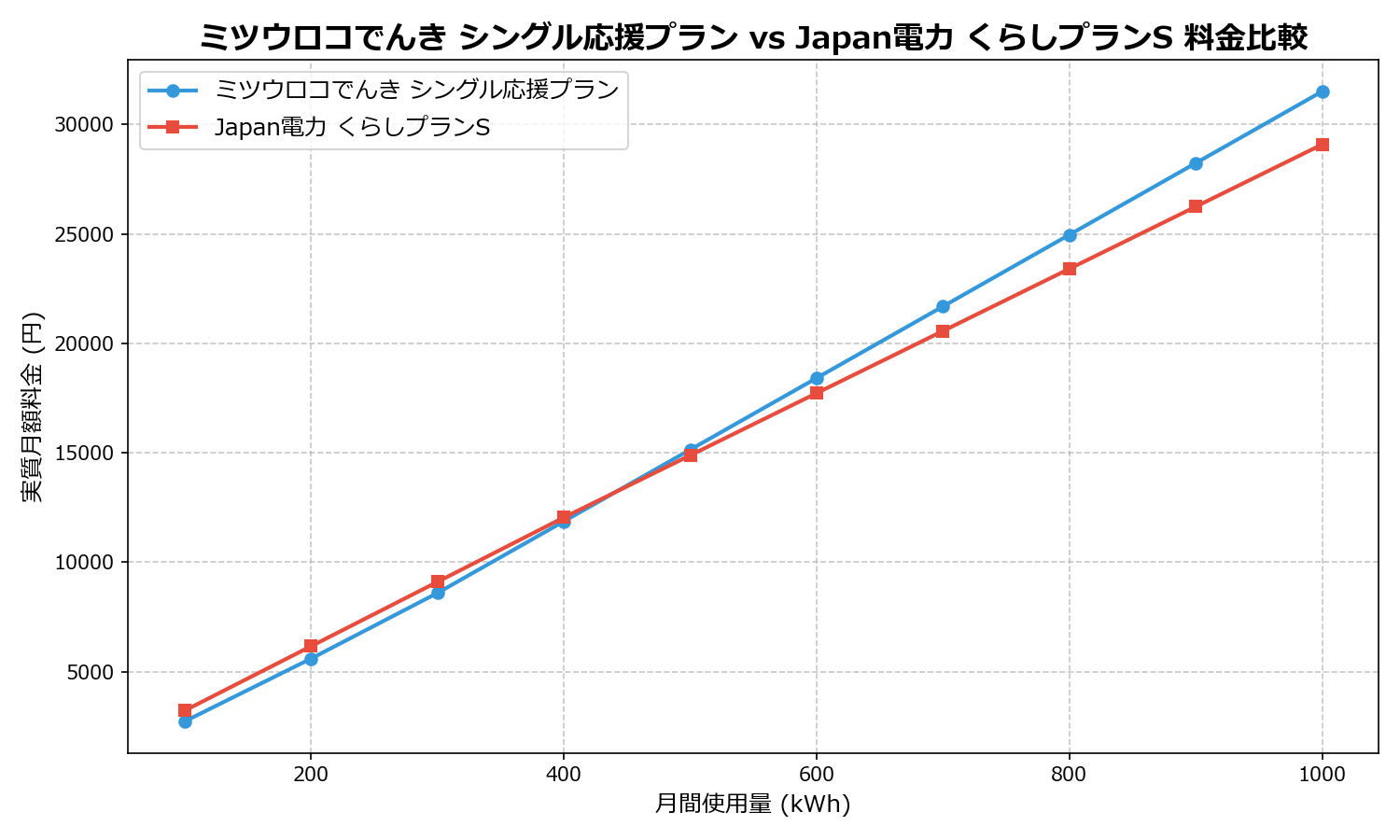 ミツウロコでんき シングル応援プラン vs Japan電力 くらしプランS 差額表