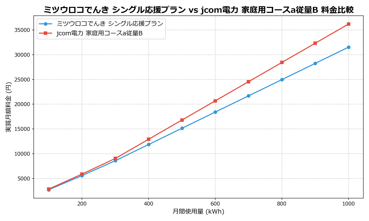 ミツウロコでんき シングル応援プラン vs jcom電力 家庭用コースa従量B 差額表