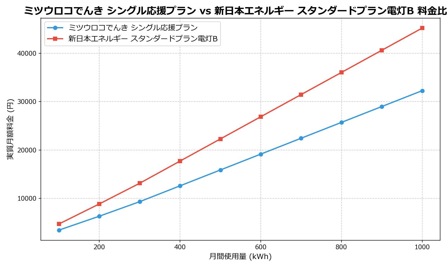 ミツウロコでんき シングル応援プラン vs 新日本エネルギー スタンダードプラン電灯B 差額表