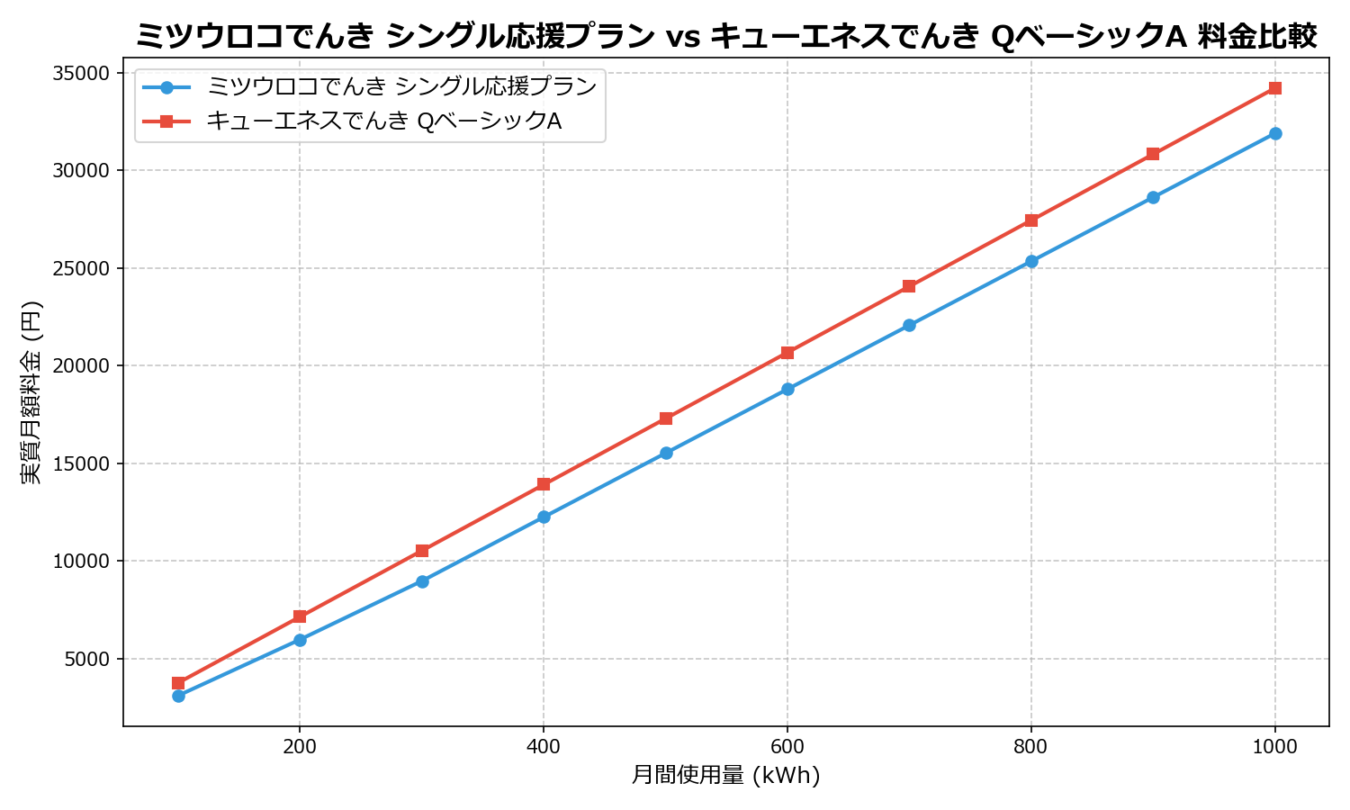 ミツウロコでんき シングル応援プラン vs キューエネスでんき QベーシックA 差額表
