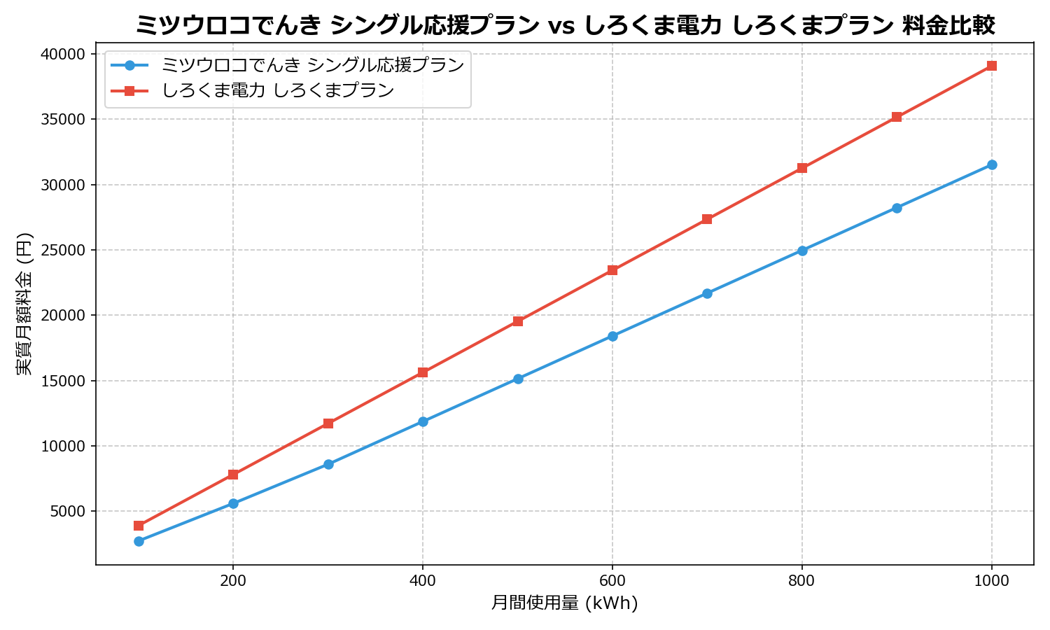ミツウロコでんき シングル応援プラン vs しろくま電力 しろくまプラン 差額表
