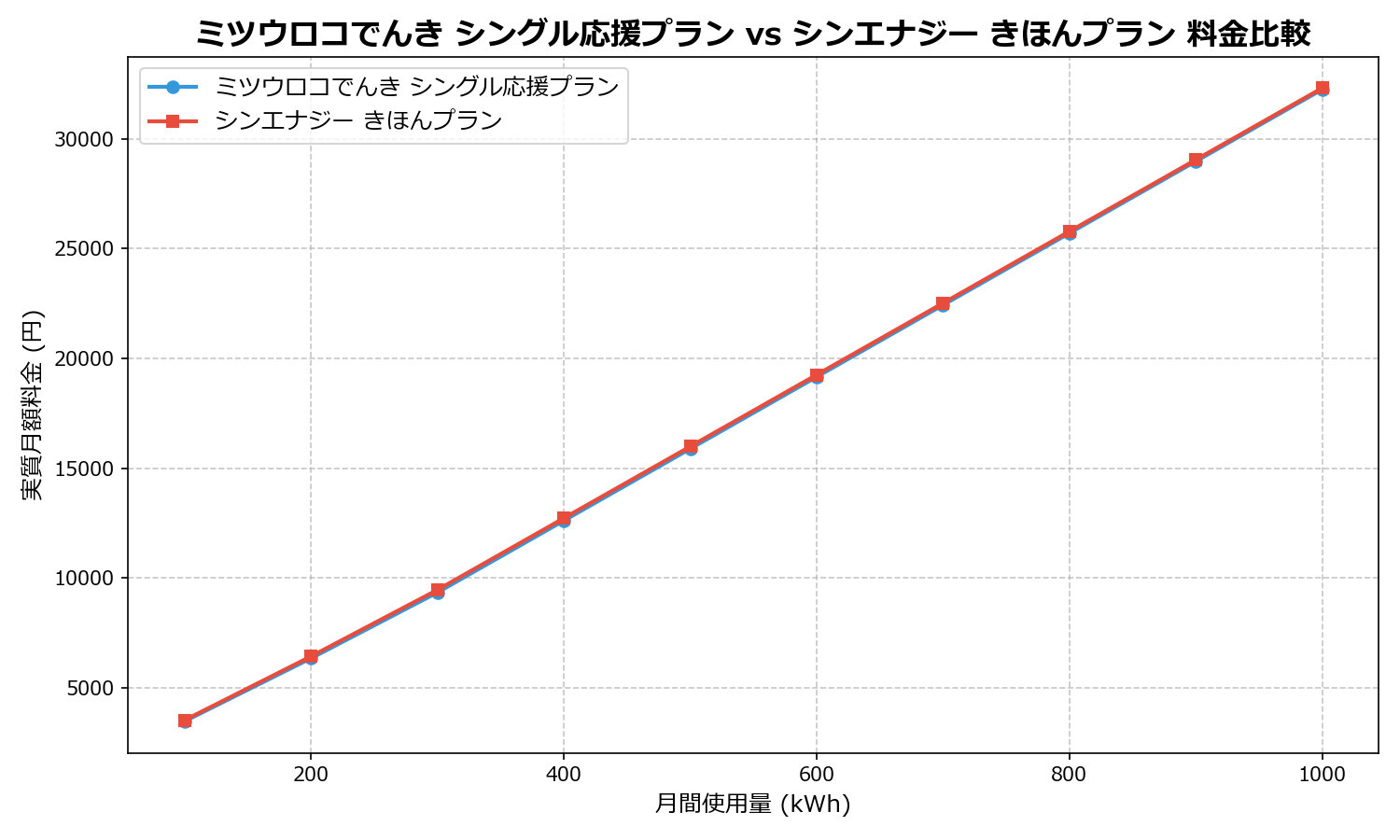 ミツウロコでんき シングル応援プラン vs シンエナジー きほんプラン 差額表