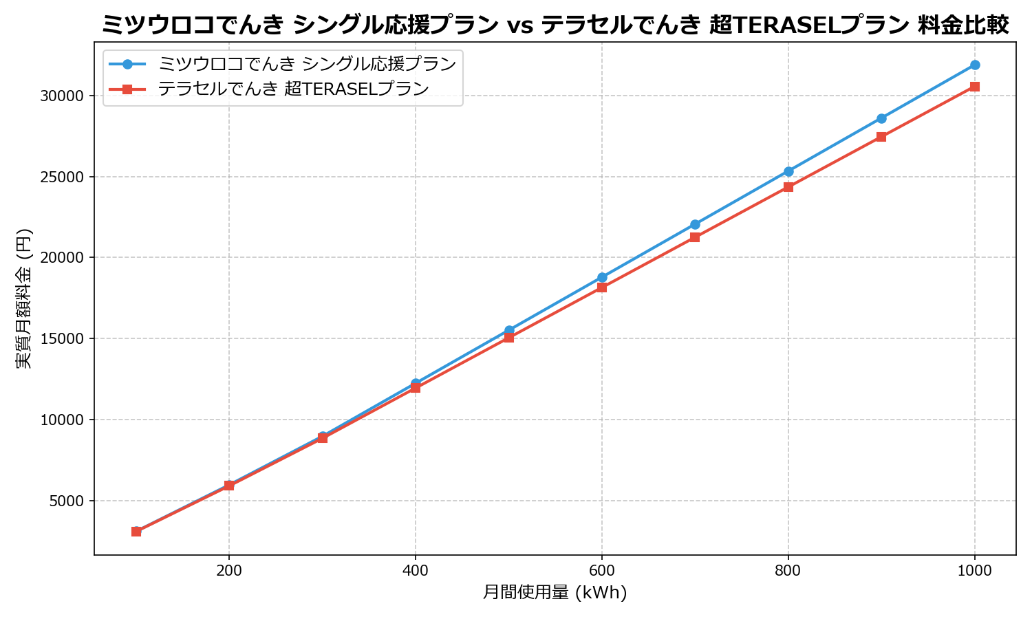 ミツウロコでんき シングル応援プラン vs テラセルでんき 超TERASELプラン 差額表