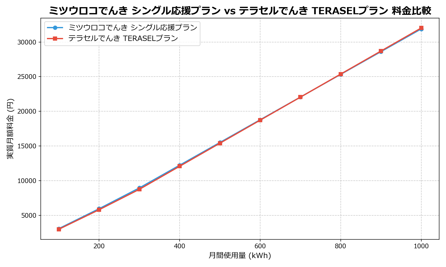 ミツウロコでんき シングル応援プラン vs テラセルでんき TERASELプラン 差額表