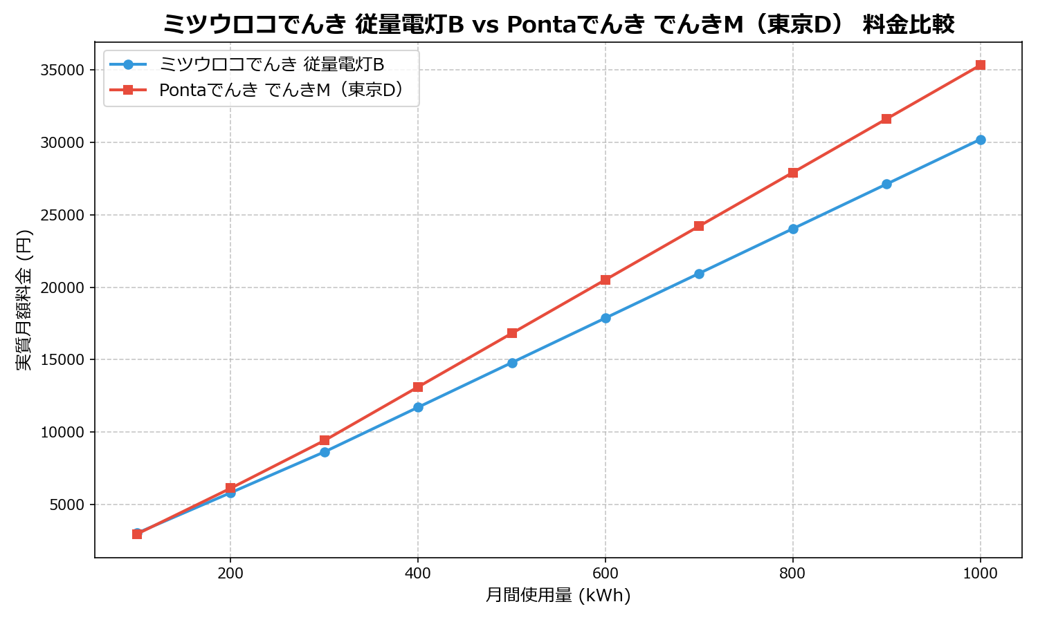 ミツウロコでんき 従量電灯B vs Pontaでんき でんきM（東京D） 差額表