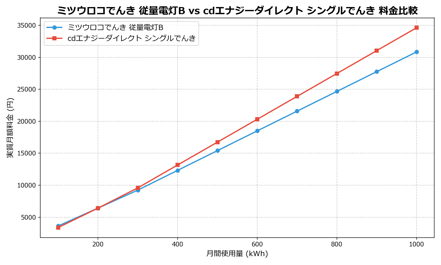 ミツウロコでんき 従量電灯B vs cdエナジーダイレクト シングルでんき 差額表