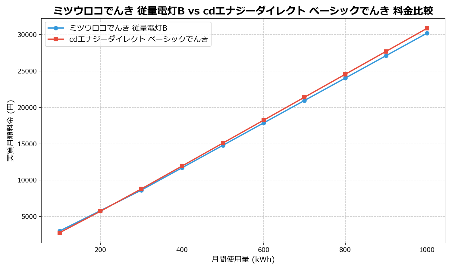 ミツウロコでんき 従量電灯B vs cdエナジーダイレクト ベーシックでんき 差額表