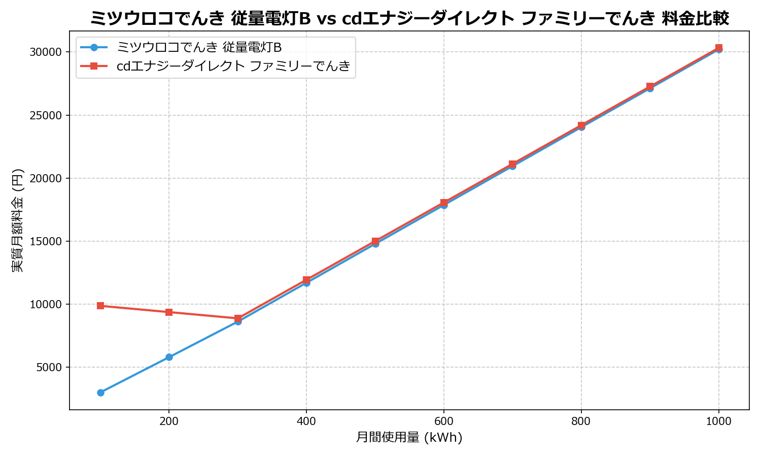 ミツウロコでんき 従量電灯B vs cdエナジーダイレクト ファミリーでんき 差額表