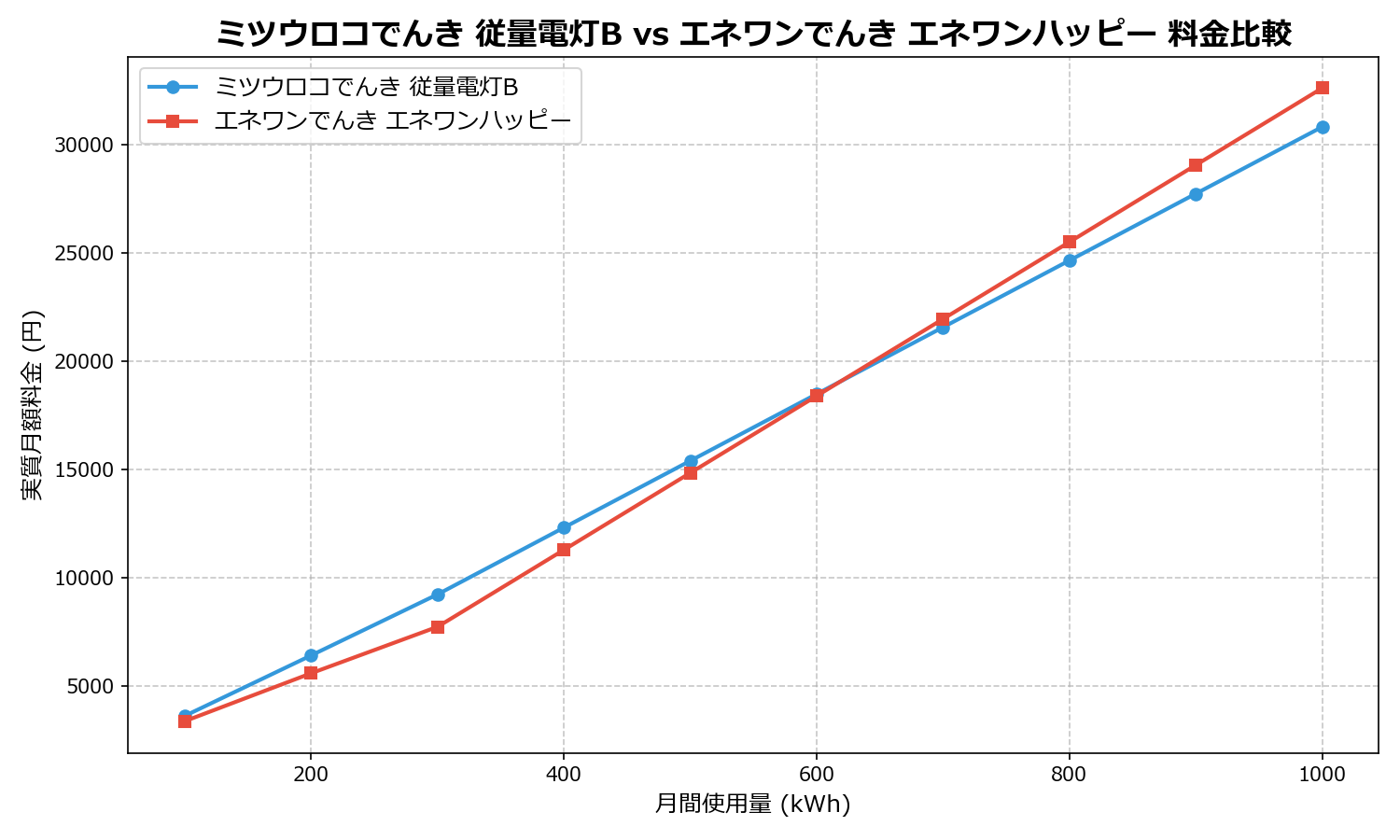 ミツウロコでんき 従量電灯B vs エネワンでんき エネワンハッピー 差額表