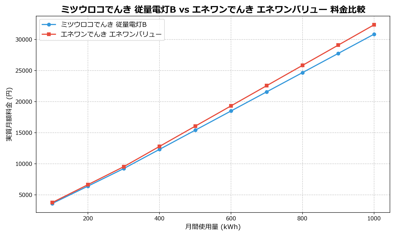 ミツウロコでんき 従量電灯B vs エネワンでんき エネワンバリュー 差額表