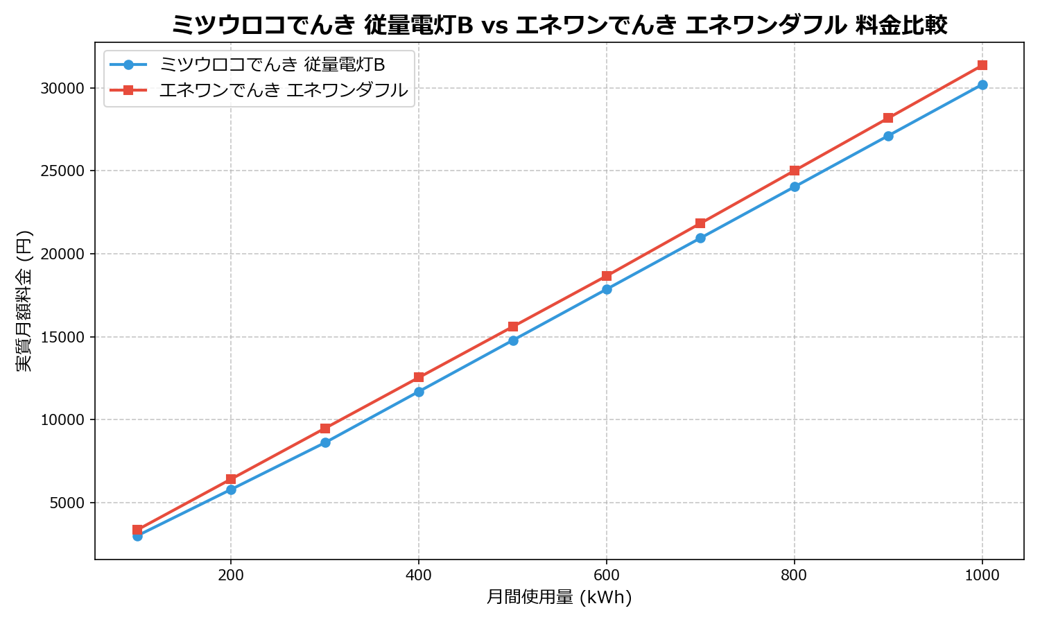 ミツウロコでんき 従量電灯B vs エネワンでんき エネワンダフル 差額表
