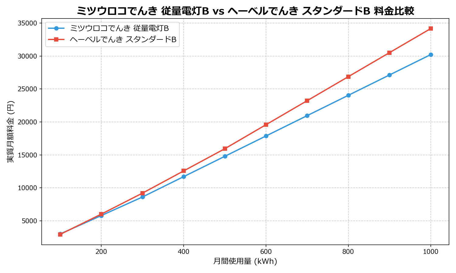 ミツウロコでんき 従量電灯B vs ヘーベルでんき スタンダードB 差額表