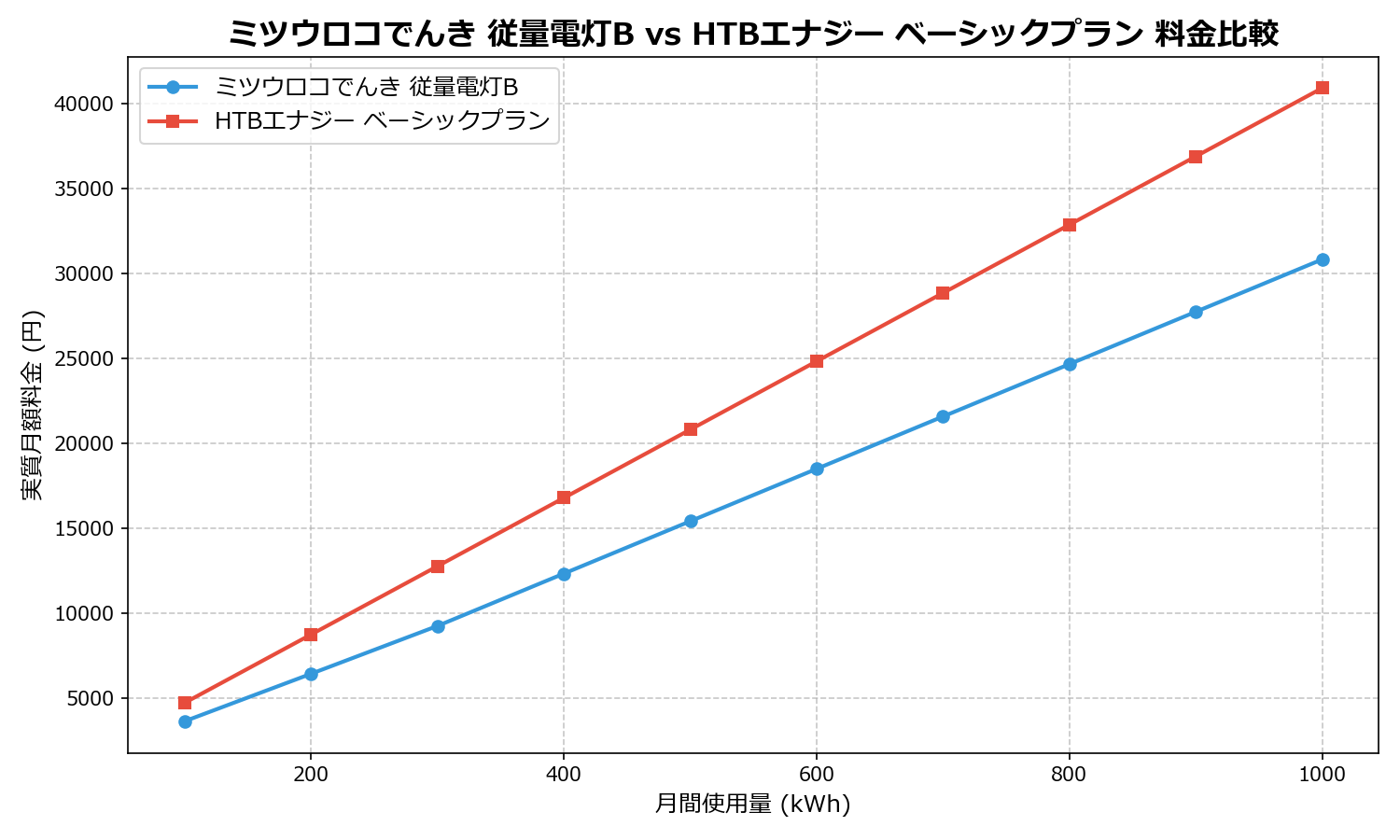 ミツウロコでんき 従量電灯B vs HTBエナジー ベーシックプラン 差額表